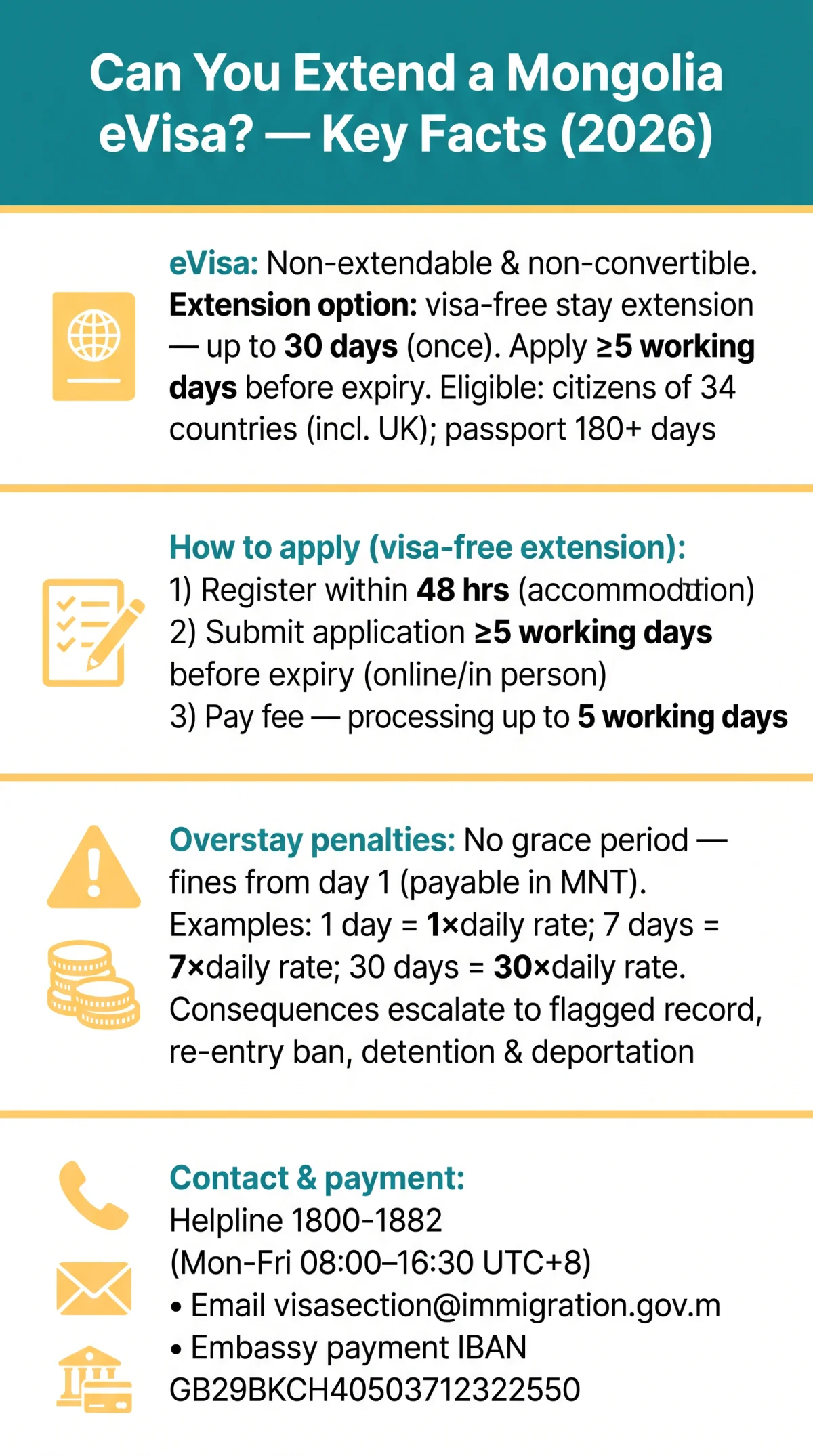 Infografika: Can You Extend a Mongolia eVisa? Overstay Penalties & Grace Period Rules (2026)