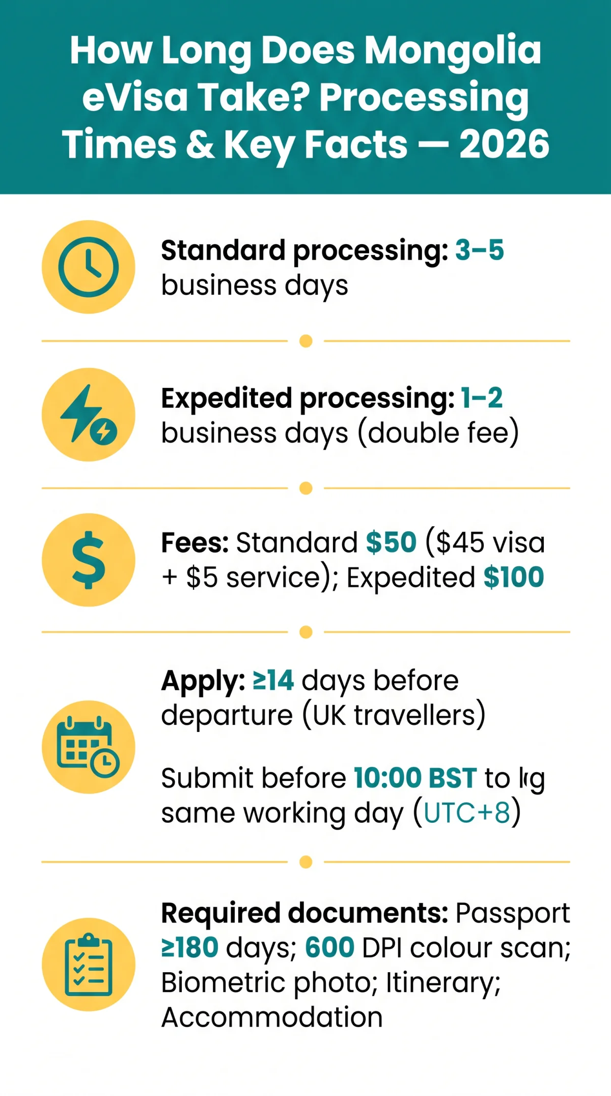 Infografika: How Long Does Mongolia eVisa Take? Processing Times and Speed Factors in 2026