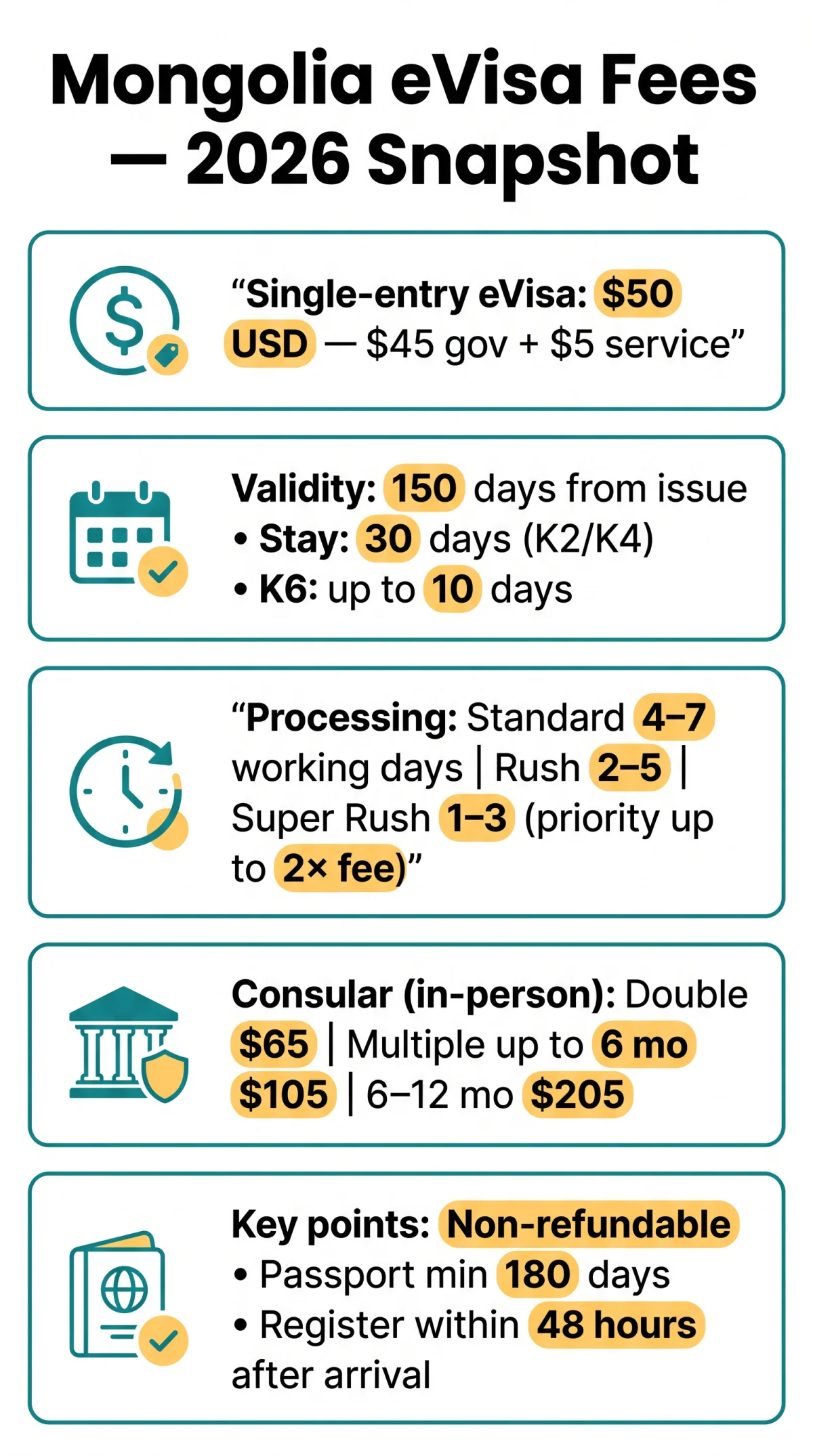 Infografika: How Much Is the Mongolia eVisa? Complete 2026 Fee Breakdown by Visa Type