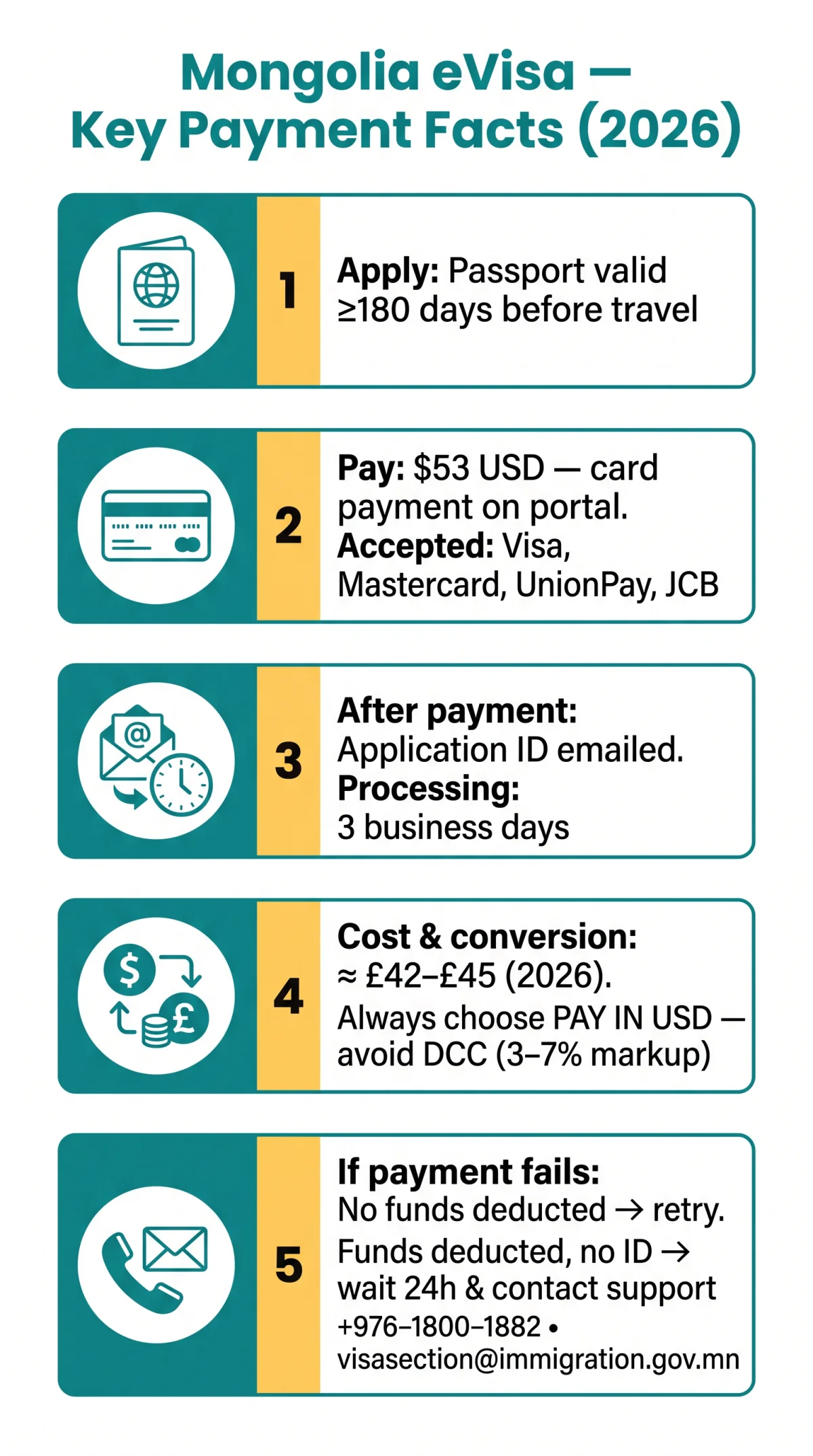 Infografika: Mongolia eVisa Payment — Methods, Currency Conversion, and Failure Steps (2026)