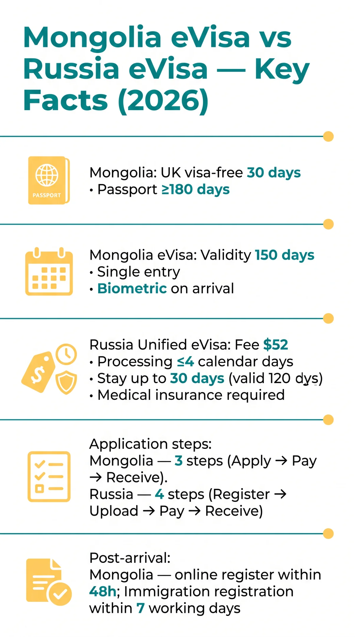 Infografika: Mongolia eVisa vs Russia eVisa: Which Is Easier and Faster in 2026?