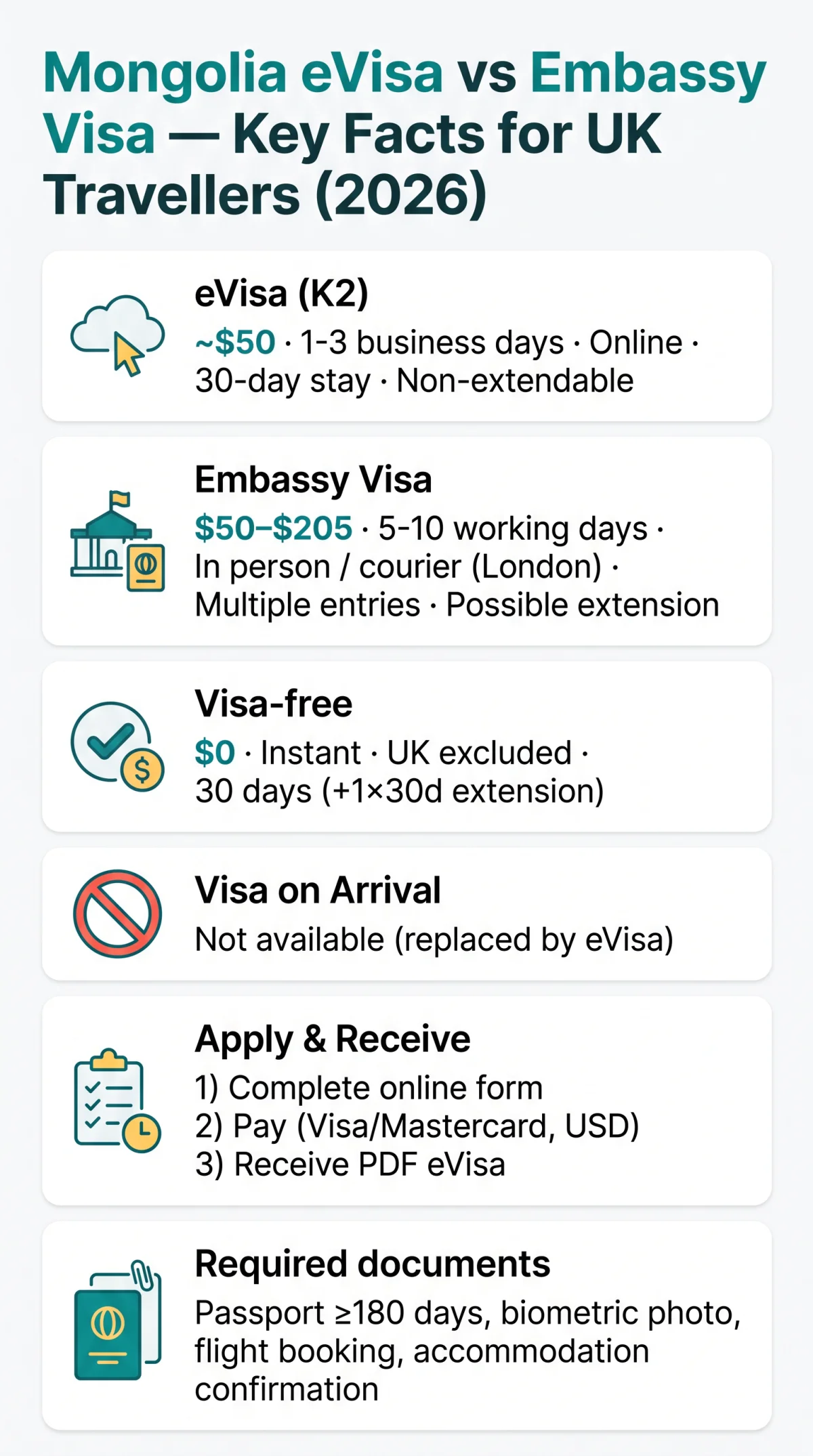Infografika: Mongolia eVisa vs Traditional Visa: Cost, Speed, and Requirements Compared for UK Travellers in 2026