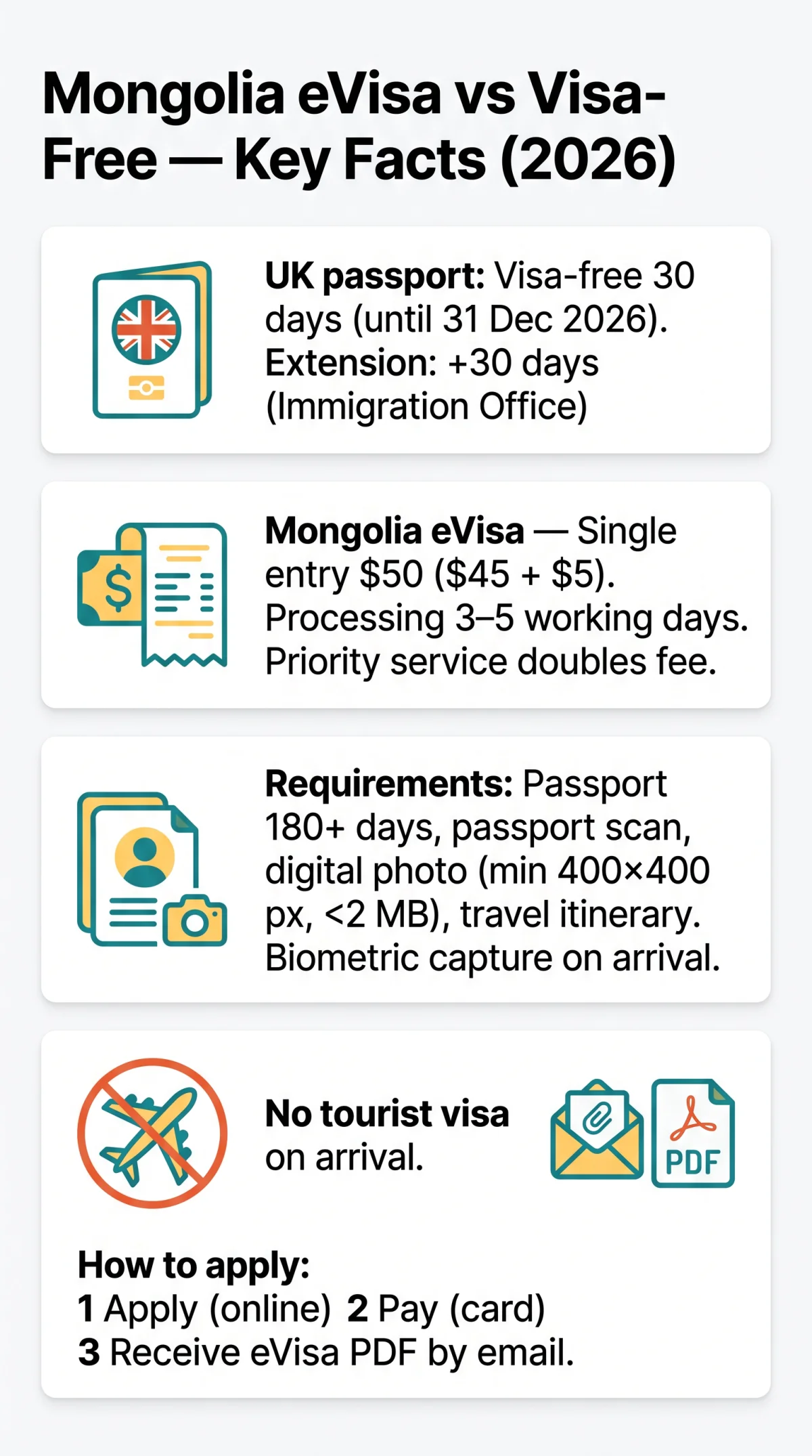 Infografika: Mongolia eVisa vs Visa on Arrival — Complete Comparison for UK Travellers (2026)